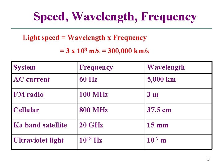 Speed, Wavelength, Frequency Light speed = Wavelength x Frequency = 3 x 108 m/s