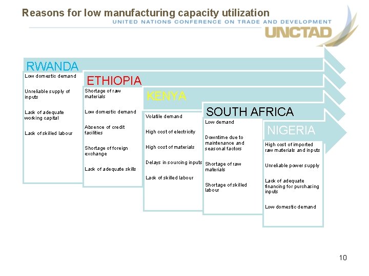 Reasons for low manufacturing capacity utilization RWANDA Low domestic demand ETHIOPIA Unreliable supply of