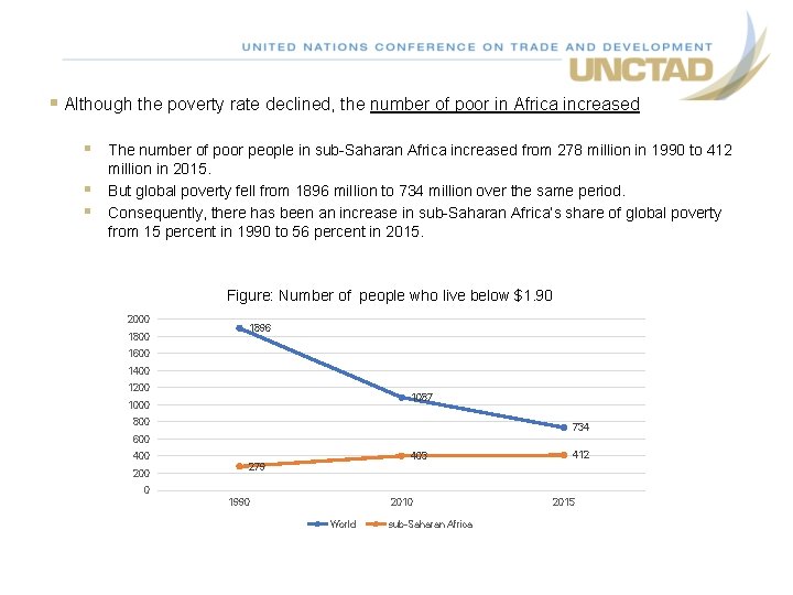 § Although the poverty rate declined, the number of poor in Africa increased §