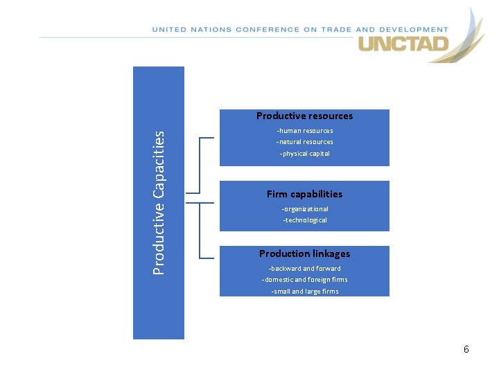 Productive Capacities Productive resources -human resources -natural resources -physical capital Firm capabilities -organizational -technological