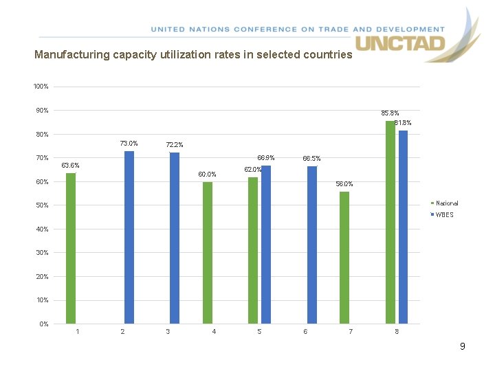 Manufacturing capacity utilization rates in selected countries 100% 90% 85. 8% 81. 8% 80%
