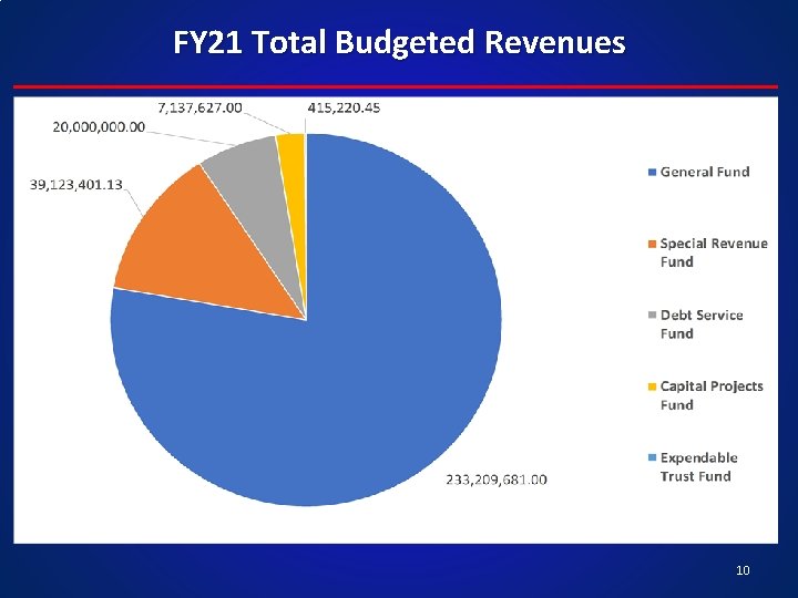 FY 21 Total Budgeted Revenues 10 