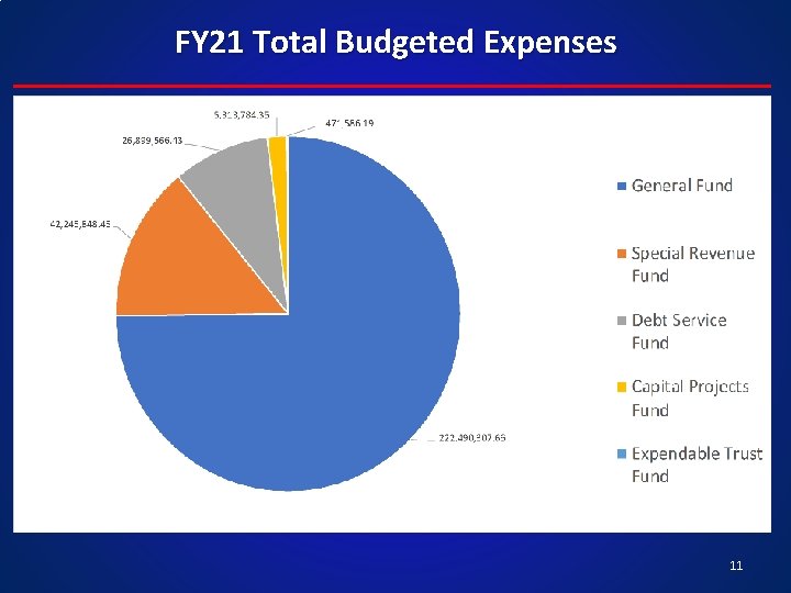 FY 21 Total Budgeted Expenses 11 
