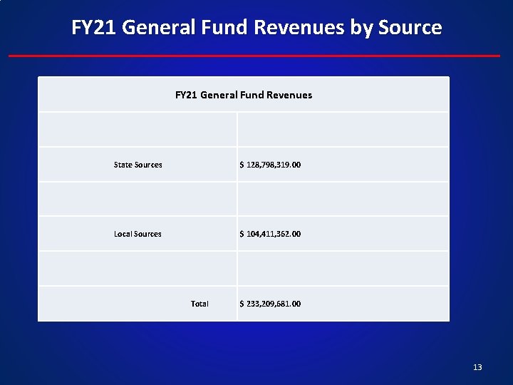 FY 21 General Fund Revenues by Source FY 21 General Fund Revenues State Sources