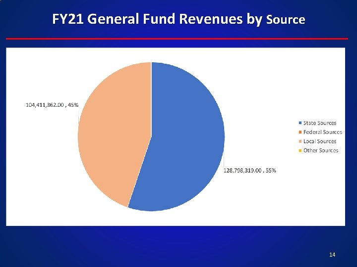 FY 21 General Fund Revenues by Source 14 