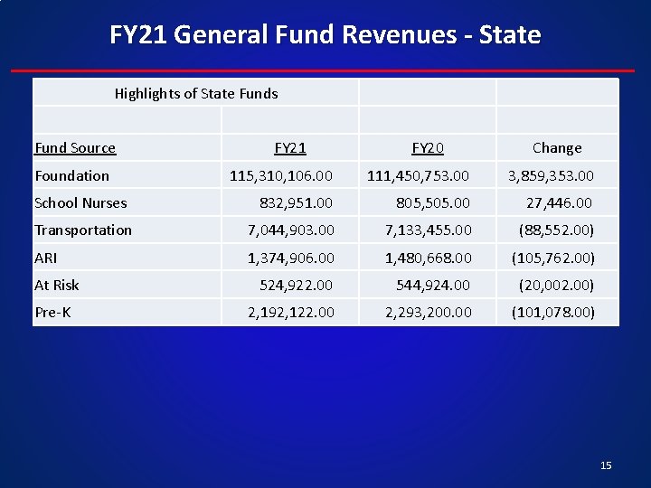 FY 21 General Fund Revenues - State Highlights of State Funds Fund Source FY