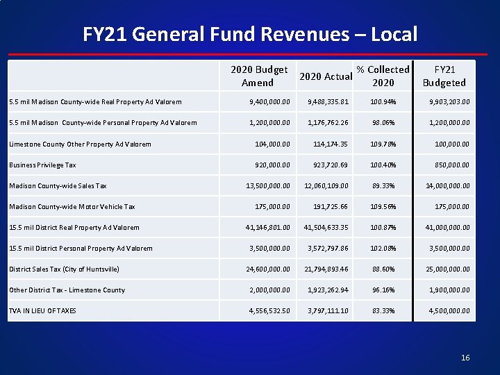 FY 21 General Fund Revenues – Local 2020 Budget % Collected FY 21 2020