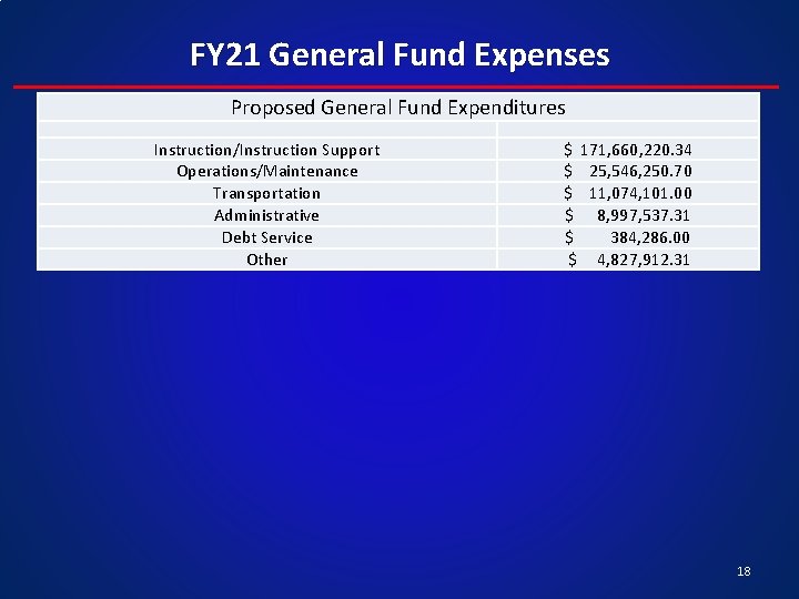 FY 21 General Fund Expenses Proposed General Fund Expenditures Instruction/Instruction Support Operations/Maintenance Transportation Administrative