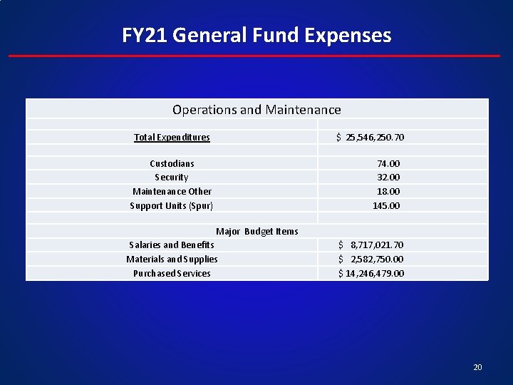 FY 21 General Fund Expenses Operations and Maintenance Total Expenditures $ 25, 546, 250.