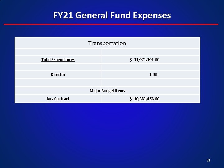 FY 21 General Fund Expenses Transportation Total Expenditures $ 11, 074, 101. 00 Director