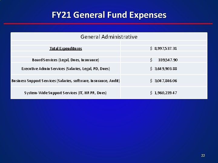 FY 21 General Fund Expenses General Administrative Total Expenditures $ 8, 997, 537. 31