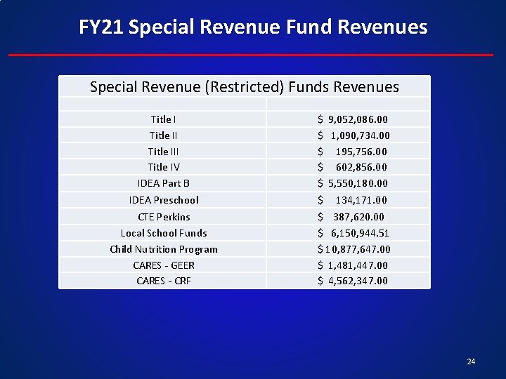 FY 21 Special Revenue Fund Revenues Special Revenue (Restricted) Funds Revenues Title III Title