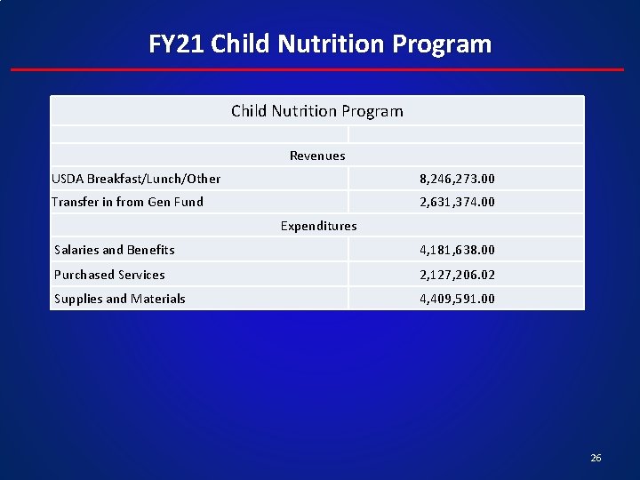 FY 21 Child Nutrition Program Revenues USDA Breakfast/Lunch/Other 8, 246, 273. 00 Transfer in