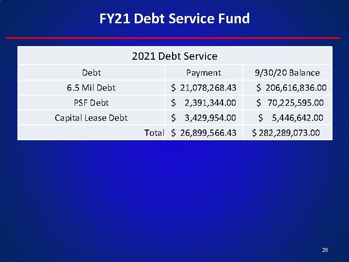 FY 21 Debt Service Fund 2021 Debt Service Debt Payment 9/30/20 Balance 6. 5