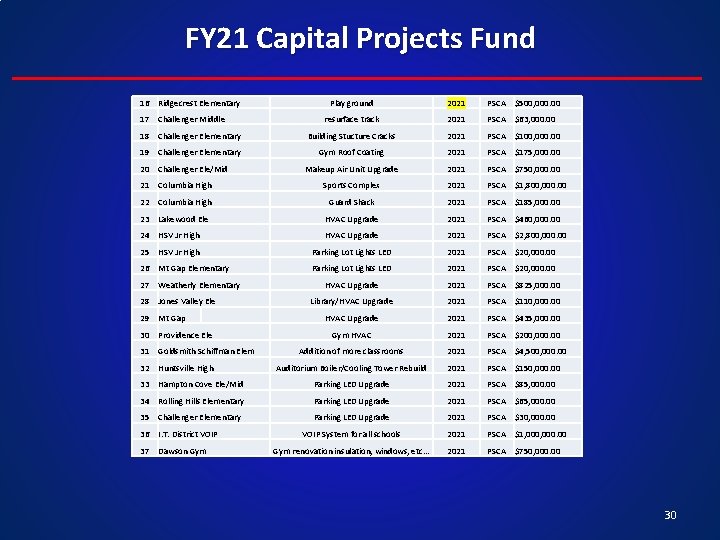 FY 21 Capital Projects Fund 16 Ridgecrest Elementary Play ground 2021 PSCA $500, 000.