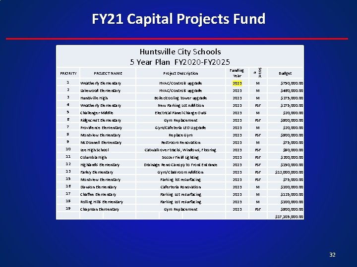 FY 21 Capital Projects Fund Huntsville City Schools 5 Year Plan FY 2020 -FY