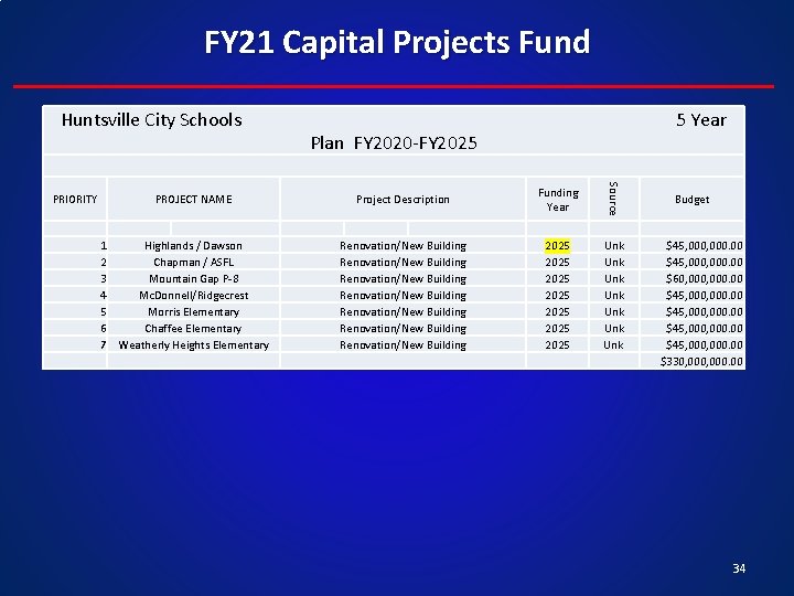 FY 21 Capital Projects Fund Huntsville City Schools 5 Year Plan FY 2020 -FY