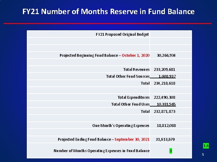 FY 21 Number of Months Reserve in Fund Balance FY 21 Proposed Original Budget