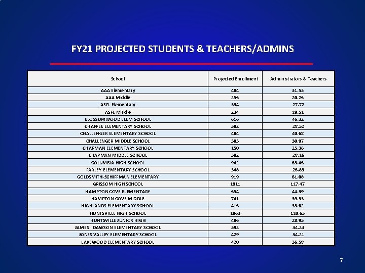 FY 21 PROJECTED STUDENTS & TEACHERS/ADMINS School Projected Enrollment Administrators & Teachers AAA Elementary