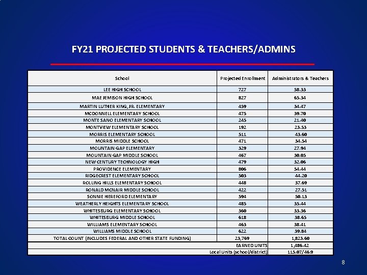 FY 21 PROJECTED STUDENTS & TEACHERS/ADMINS School Projected Enrollment Administrators & Teachers LEE HIGH