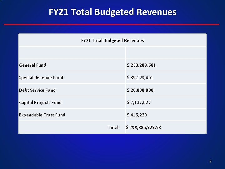 FY 21 Total Budgeted Revenues General Fund $ 233, 209, 681 Special Revenue Fund