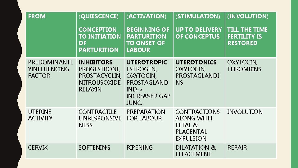 FROM (QUIESCENCE) (ACTIVATION) (STIMULATION) (INVOLUTION) CONCEPTION TO INITIATION OF PARTURITION BEGINNING OF PARTURITION TO