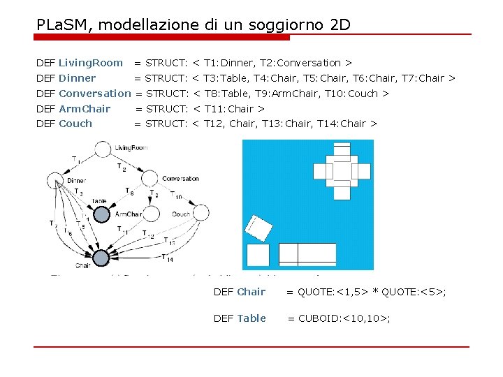 PLa. SM, modellazione di un soggiorno 2 D DEF Living. Room = STRUCT: <