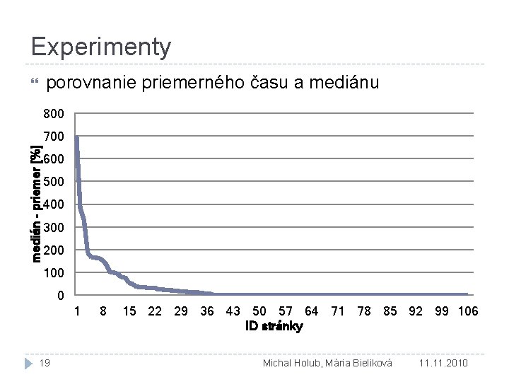 Experimenty porovnanie priemerného času a mediánu 800 medián - priemer [%] 700 600 500