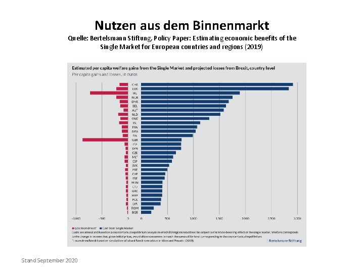 Nutzen aus dem Binnenmarkt Quelle: Bertelsmann Stiftung, Policy Paper: Estimating economic benefits of the