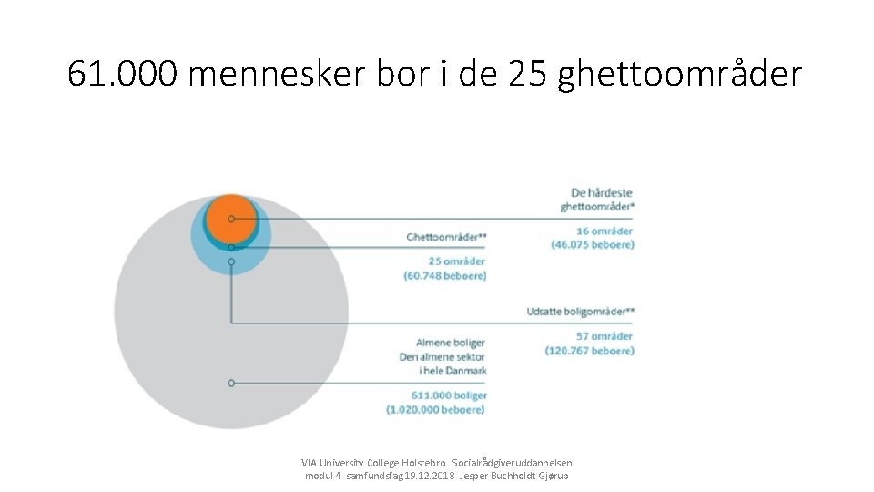 61. 000 mennesker bor i de 25 ghettoområder VIA University College Holstebro Socialrådgiveruddannelsen modul