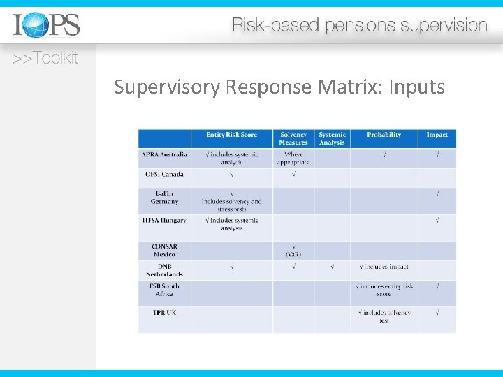 Supervisory Response Matrix: Inputs 