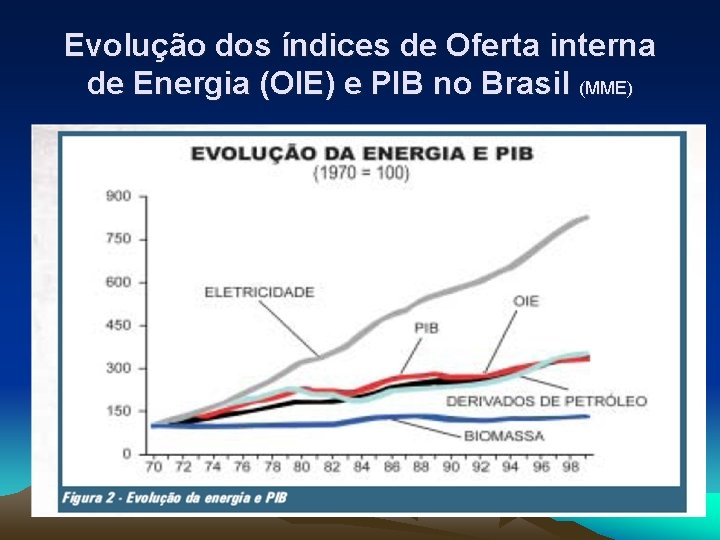 Evolução dos índices de Oferta interna de Energia (OIE) e PIB no Brasil (MME)