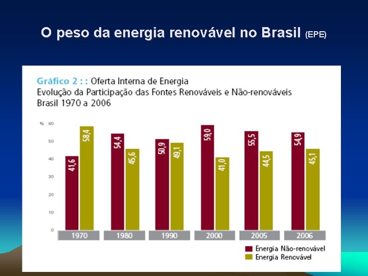 O peso da energia renovável no Brasil (EPE) 