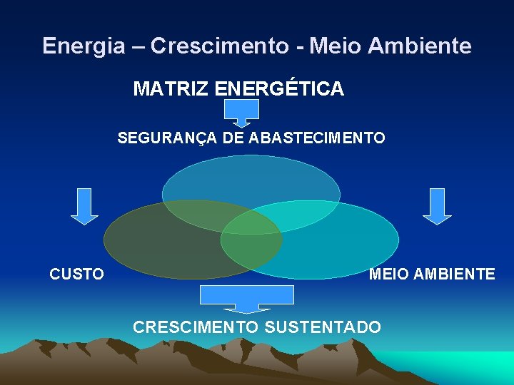 Energia – Crescimento - Meio Ambiente MATRIZ ENERGÉTICA SEGURANÇA DE ABASTECIMENTO CUSTO MEIO AMBIENTE