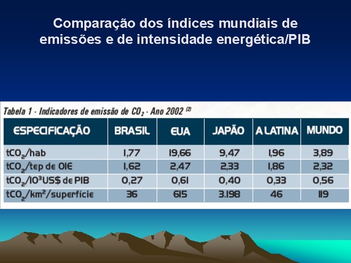 Comparação dos índices mundiais de emissões e de intensidade energética/PIB 