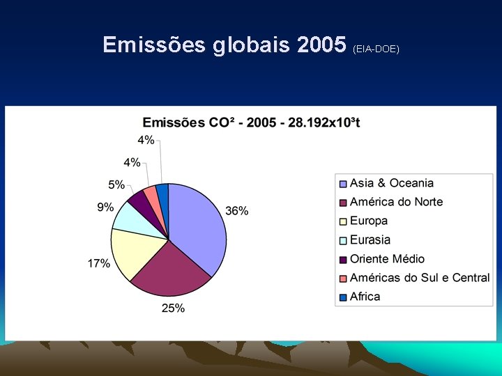 Emissões globais 2005 (EIA-DOE) 