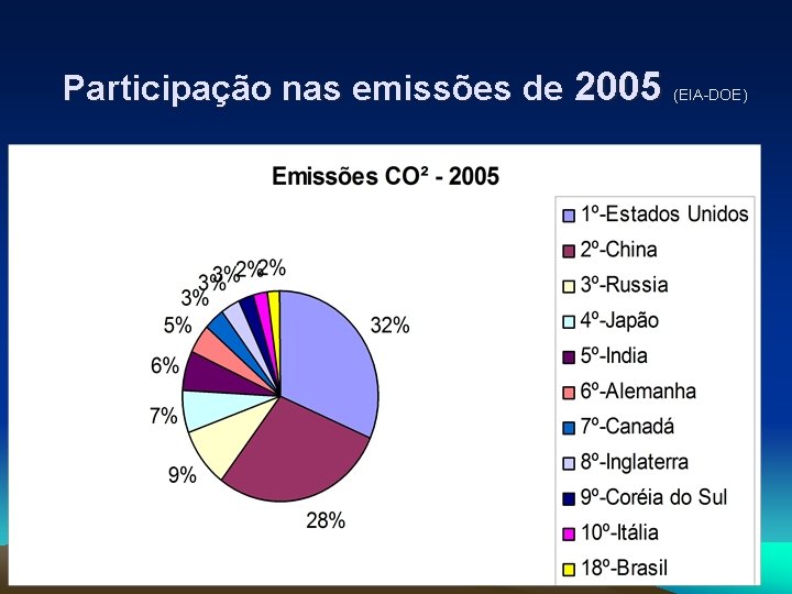Participação nas emissões de 2005 (EIA-DOE) 