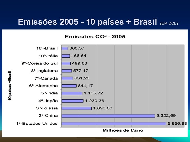 Emissões 2005 - 10 países + Brasil (EIA-DOE) 