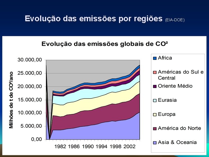 Evolução das emissões por regiões (EIA-DOE) 