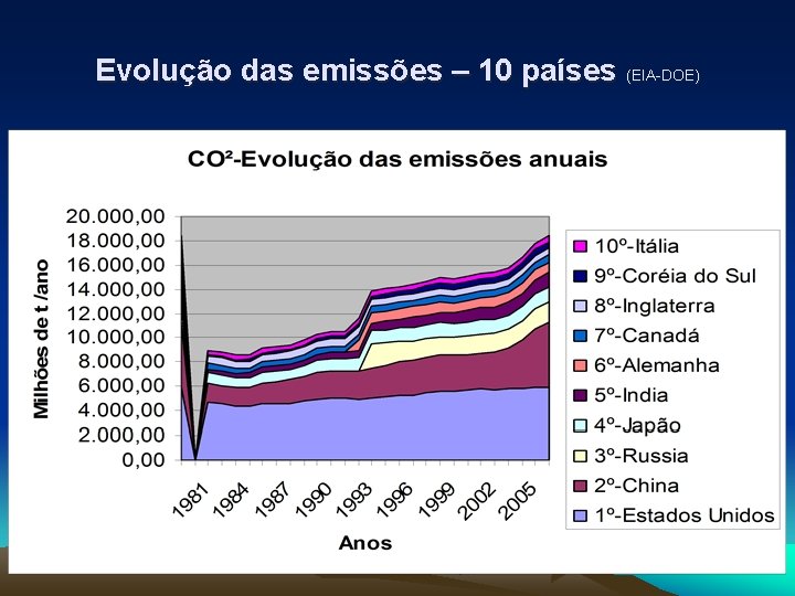 Evolução das emissões – 10 países (EIA-DOE) 