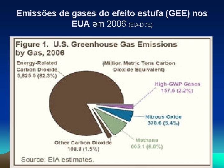 Emissões de gases do efeito estufa (GEE) nos EUA em 2006 (EIA-DOE) 