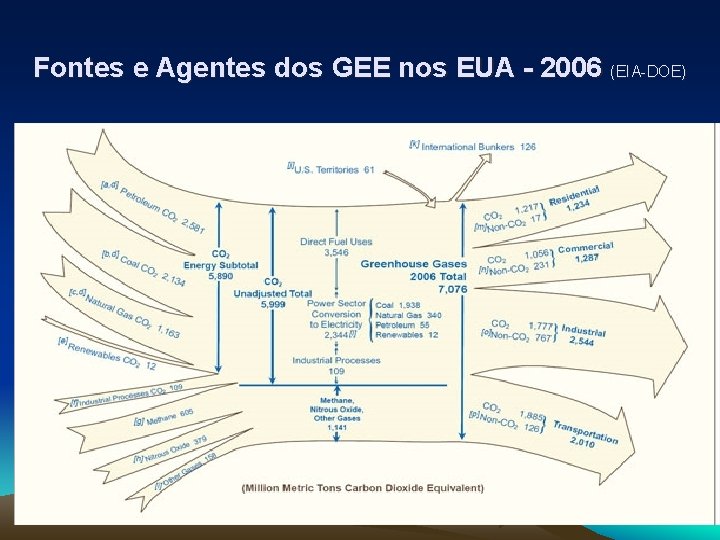Fontes e Agentes dos GEE nos EUA - 2006 (EIA-DOE) 