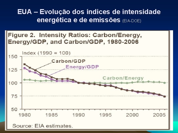 EUA – Evolução dos índices de intensidade energética e de emissões (EIA-DOE) 