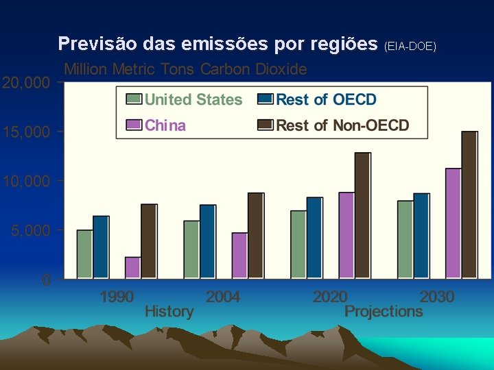 Previsão das emissões por regiões (EIA-DOE) 