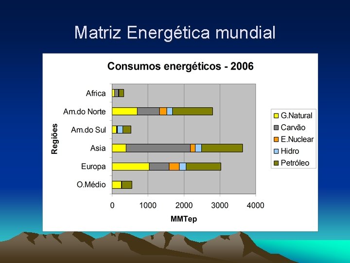 Matriz Energética mundial 