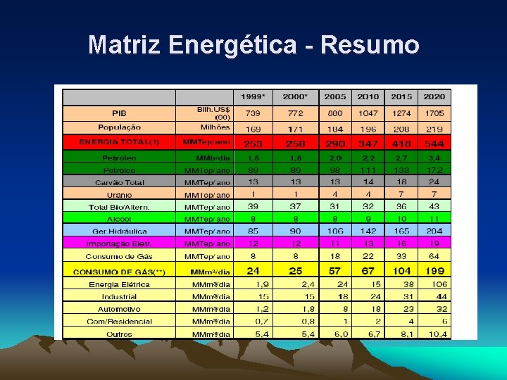 Matriz Energética - Resumo 