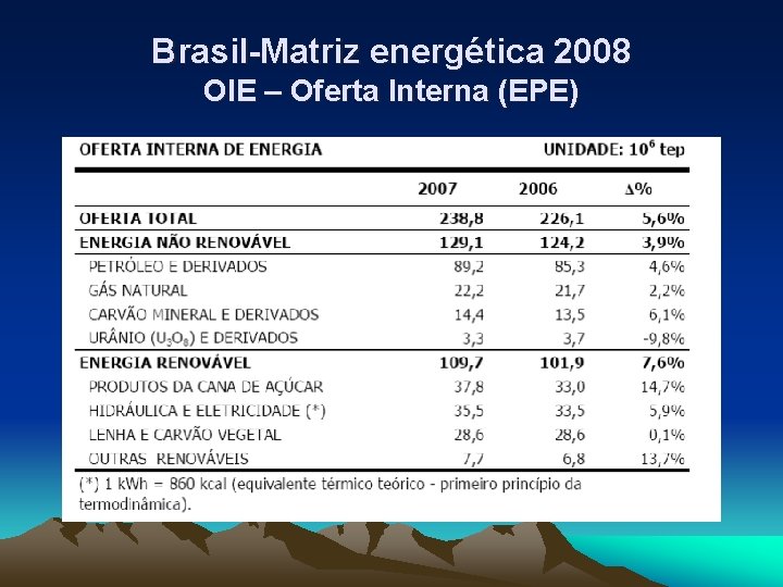 Brasil-Matriz energética 2008 OIE – Oferta Interna (EPE) 