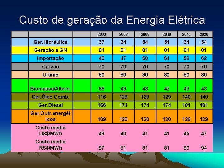 Custo de geração da Energia Elétrica 2003 2008 2009 2010 2015 2020 Ger. Hidráulica