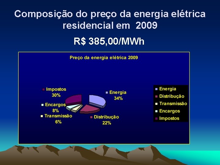 Composição do preço da energia elétrica residencial em 2009 R$ 385, 00/MWh 