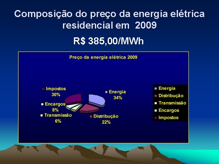 Composição do preço da energia elétrica residencial em 2009 R$ 385, 00/MWh 